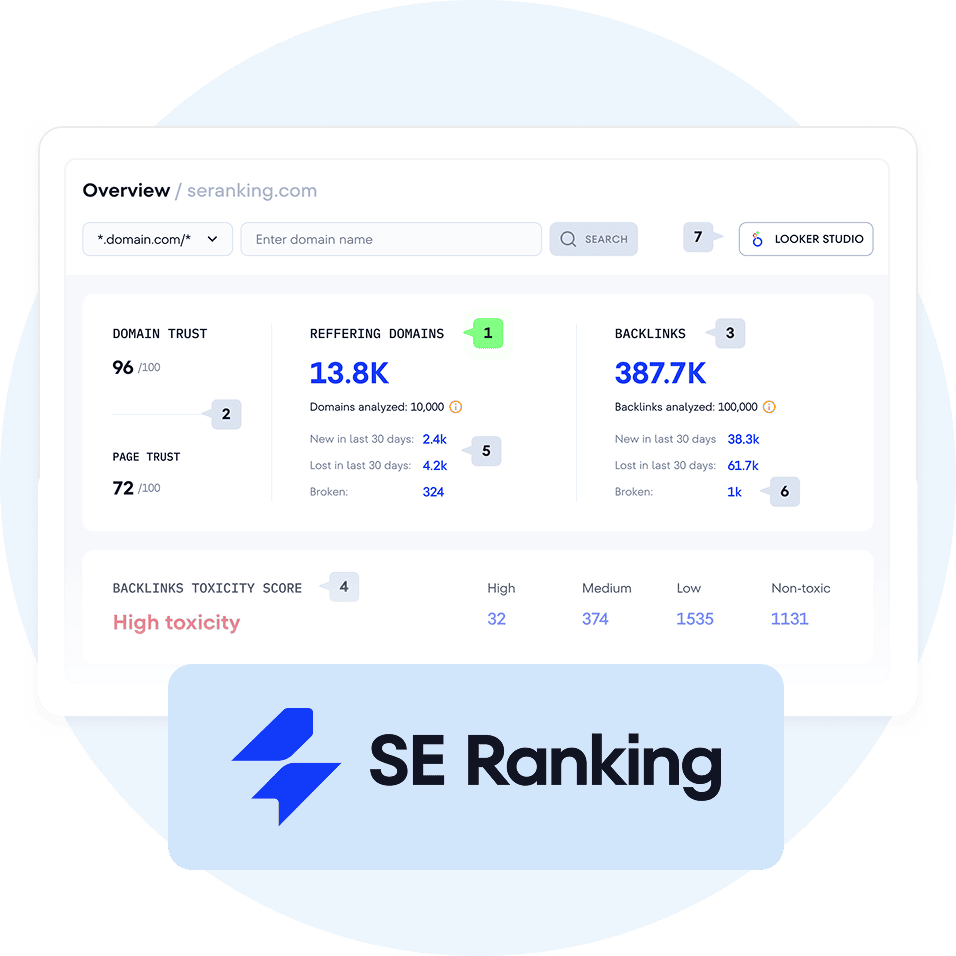Przegląd domeny SE Ranking: Domain Trust 96, 13.8K domen odsyłających, 387.7K backlinków, Page Trust 72 oraz wskaźnik toksyczności linków. 