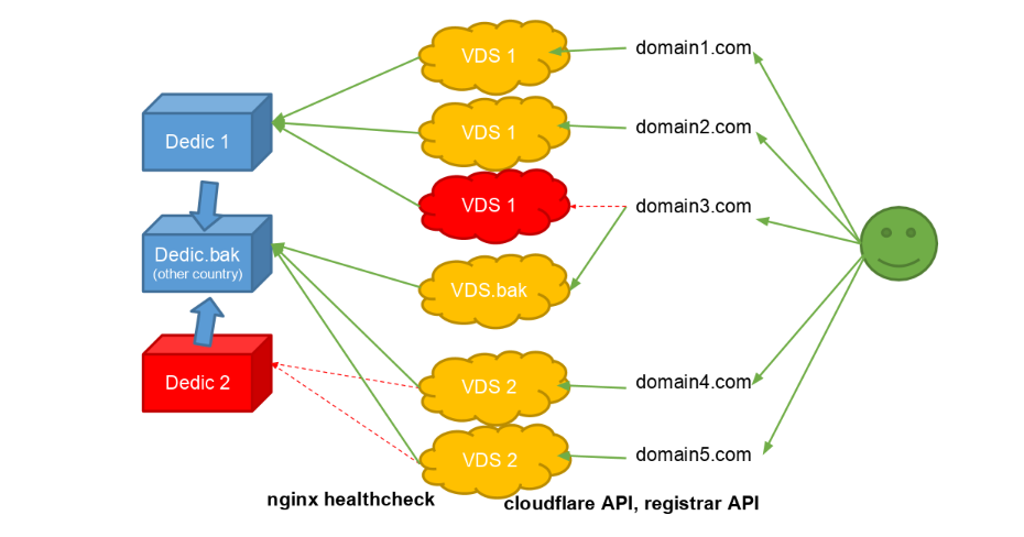 Pbn сеть. Схема PBN сети. Что такое сайты PBN. PBN сетка. SEO схема PBN сети.