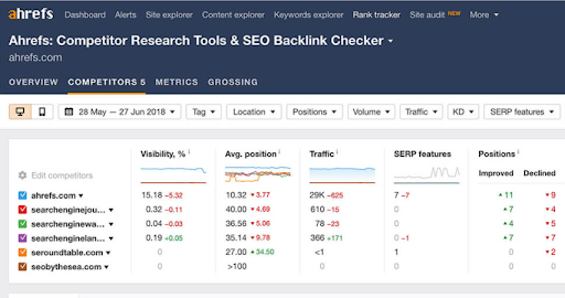 ahrefs rank что это