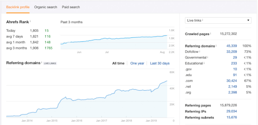 ahrefs rank что это
