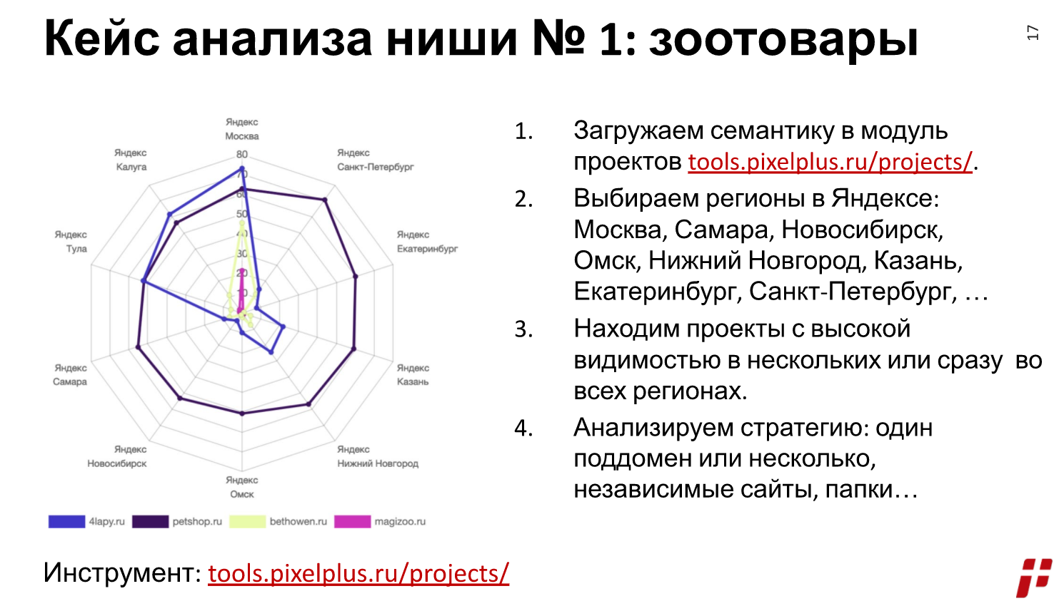 Анализ ниши