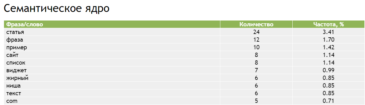 Частоты текст. Оптимальная плотность ключевых слов на странице. Семантическое ядро для ветеринарной клиники. Ядро высказывания.